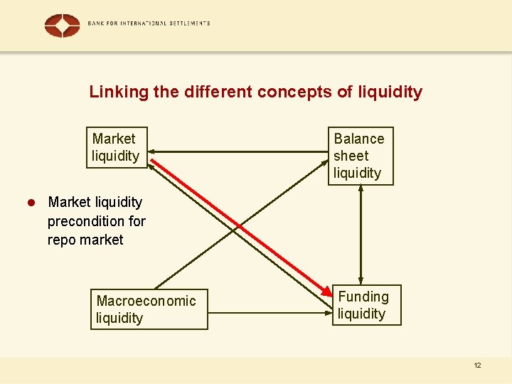Linking the different concepts of liquidity Market liquidity Balance sheet liquidity l Market liquidity