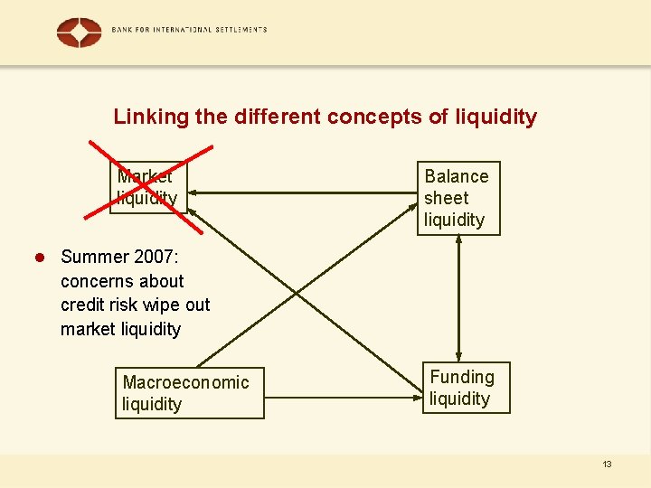 Linking the different concepts of liquidity Market liquidity Balance sheet liquidity l Summer 2007: