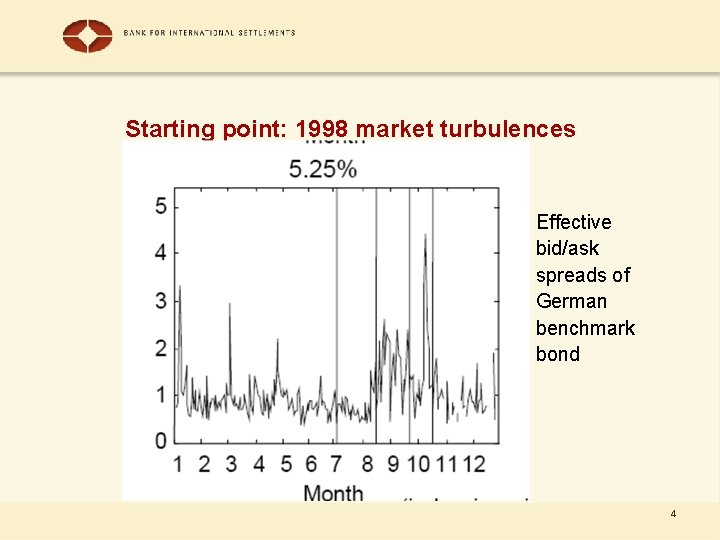 Starting point: 1998 market turbulences Effective bid/ask spreads of German benchmark bond 4 