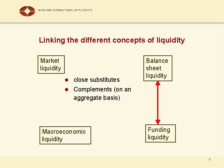 Linking the different concepts of liquidity Market liquidity l close substitutes Balance sheet liquidity