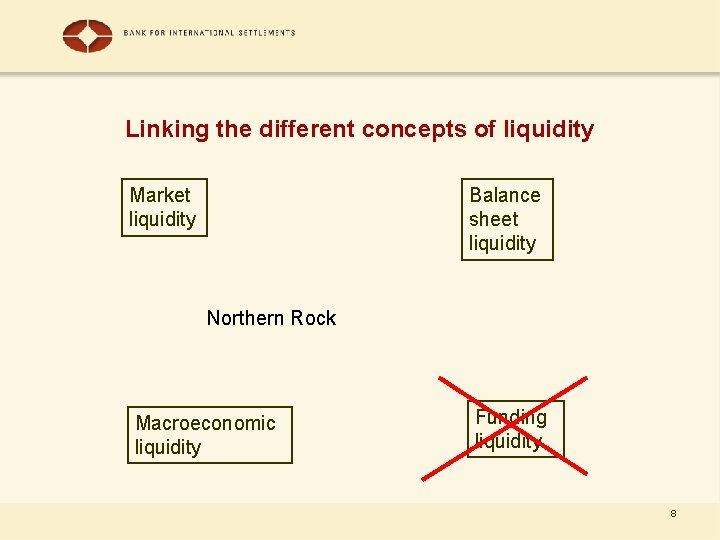Linking the different concepts of liquidity Market liquidity Balance sheet liquidity Northern Rock Macroeconomic