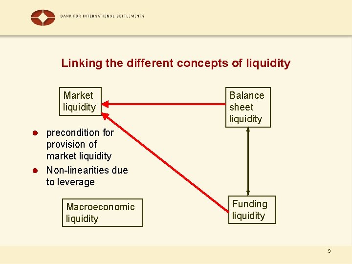 Linking the different concepts of liquidity Market liquidity Balance sheet liquidity l precondition for