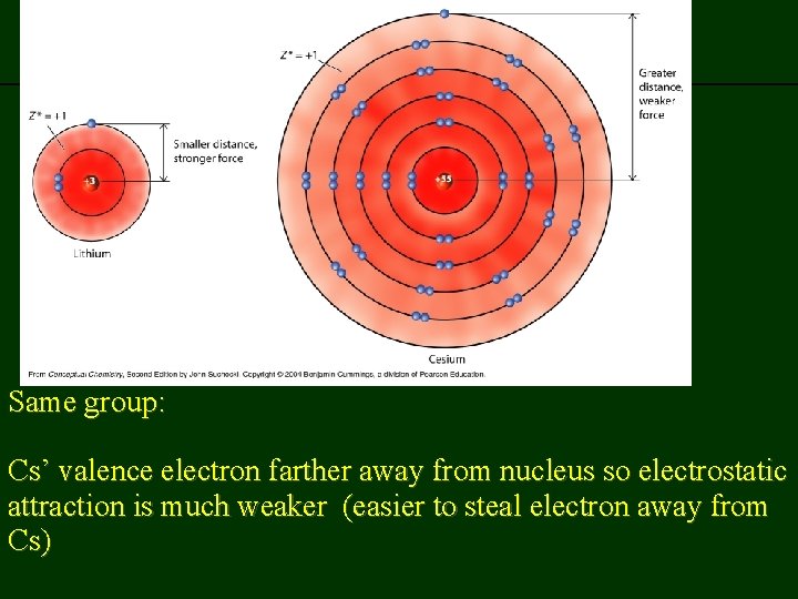 previous | index | next Same group: Cs’ valence electron farther away from nucleus