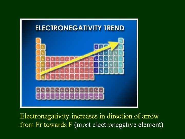 Electronegativity increases in direction of arrow from Fr towards F (most electronegative element) 