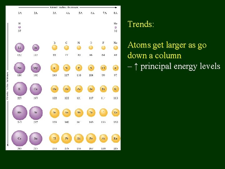 Trends: Atoms get larger as go down a column – ↑ principal energy levels