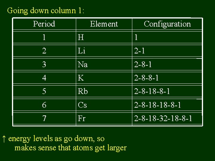 Going down column 1: Period Element Configuration 1 H 1 2 Li 2 -1
