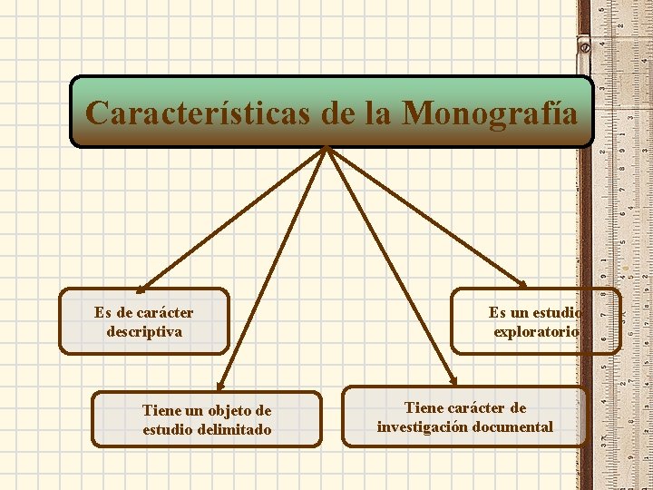 Características de la Monografía Es de carácter descriptiva Tiene un objeto de estudio delimitado