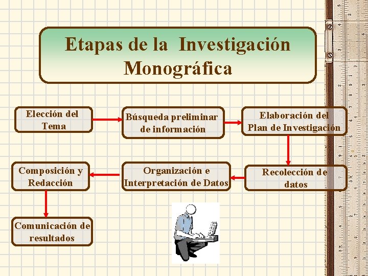 Etapas de la Investigación Monográfica Elección del Tema Composición y Redacción Comunicación de resultados
