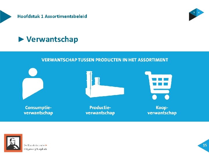 Hoofdstuk 1 Assortimentsbeleid ► Verwantschap 15 