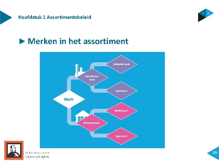 Hoofdstuk 1 Assortimentsbeleid ► Merken in het assortiment 19 