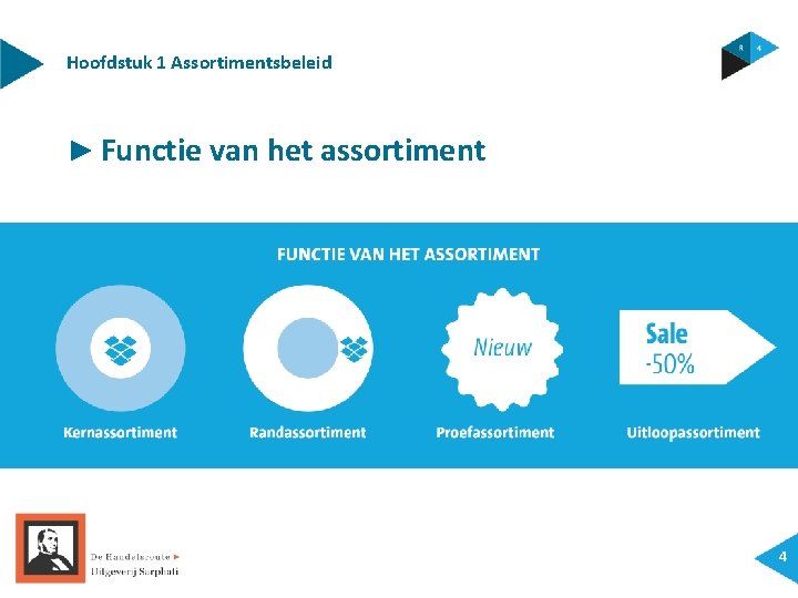Hoofdstuk 1 Assortimentsbeleid ► Functie van het assortiment 4 