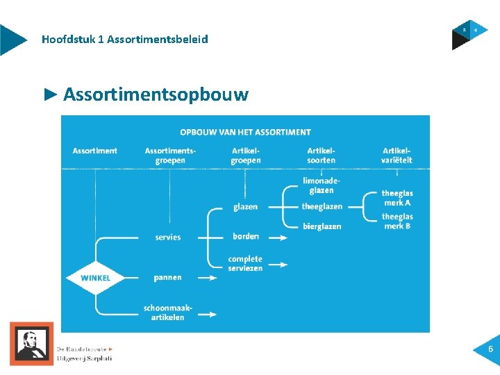 Hoofdstuk 1 Assortimentsbeleid ► Assortimentsopbouw 6 