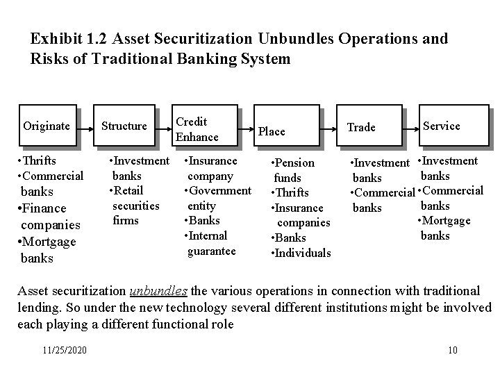 Exhibit 1. 2 Asset Securitization Unbundles Operations and Risks of Traditional Banking System Originate