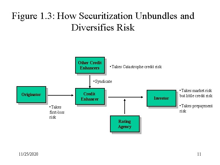 Figure 1. 3: How Securitization Unbundles and Diversifies Risk Other Credit Enhancers • Takes