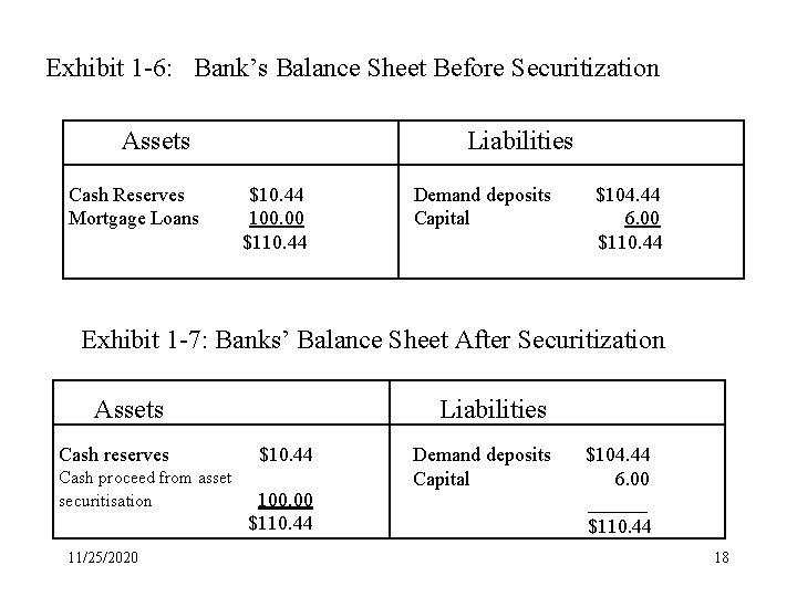 Exhibit 1 -6: Bank’s Balance Sheet Before Securitization Assets Cash Reserves Mortgage Loans Liabilities