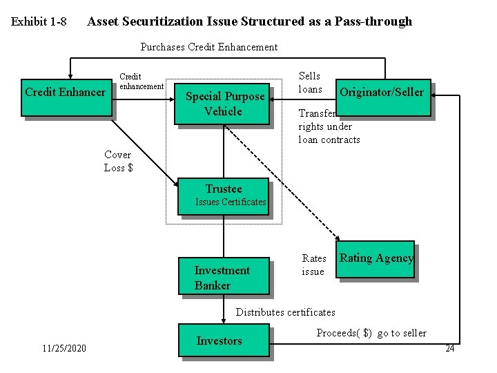 Exhibit 1 -8 Asset Securitization Issue Structured as a Pass-through Purchases Credit Enhancement Credit