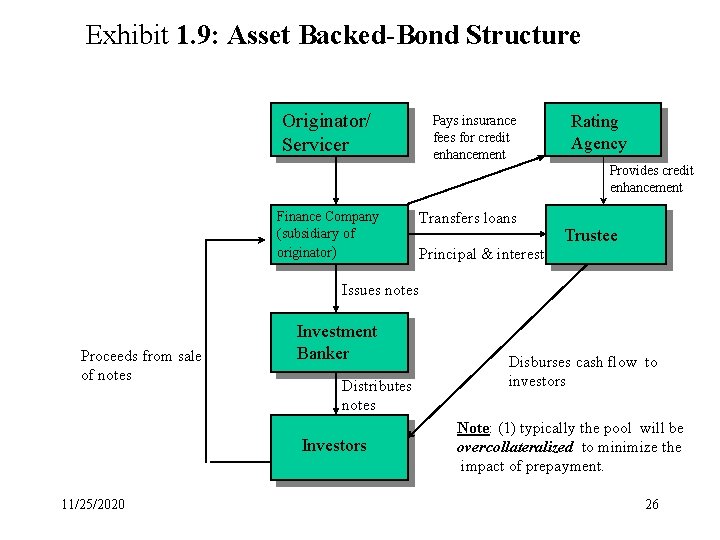 Exhibit 1. 9: Asset Backed-Bond Structure Originator/ Servicer Pays insurance fees for credit enhancement