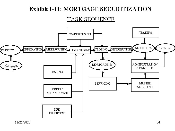 Exhibit 1 -11: MORTGAGE SECURITIZATION TASK SEQUENCE TRADING WAREHOUSING BORROWERS ORIGINATION UNDERWRITING STRUCTURING Mortgages