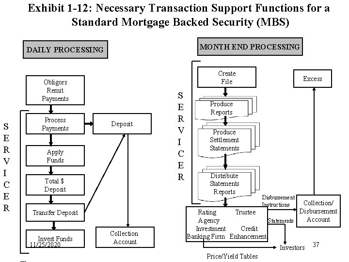 Exhibit 1 -12: Necessary Transaction Support Functions for a Standard Mortgage Backed Security (MBS)