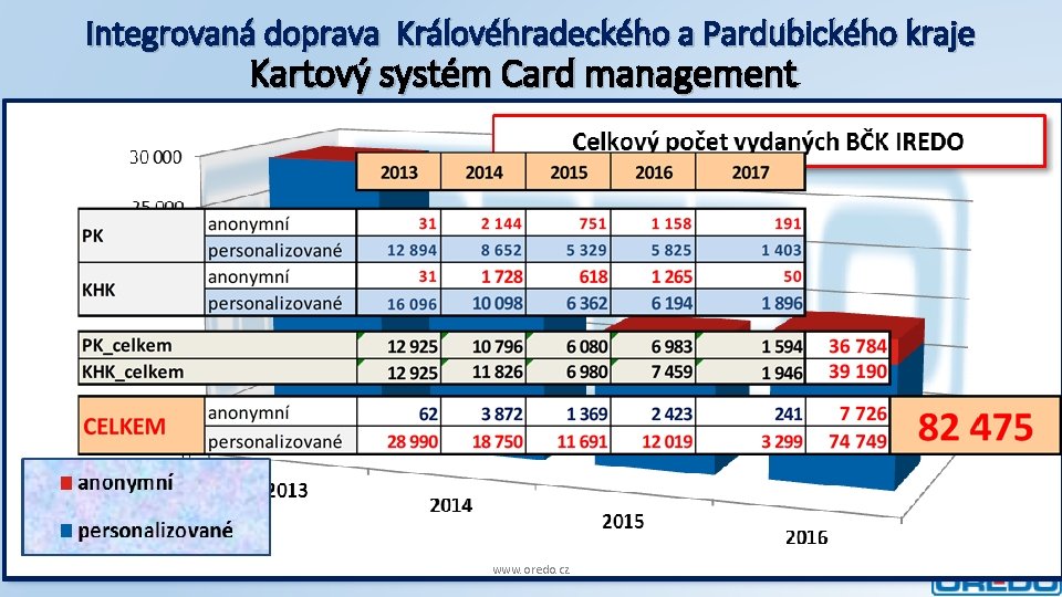 Integrovaná doprava Královéhradeckého a Pardubického kraje Kartový systém Card management 25. 11. 2020 www.