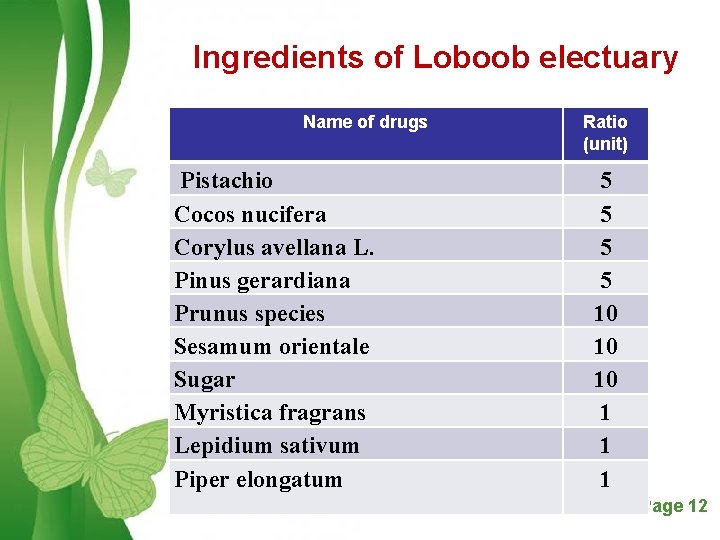 Ingredients of Loboob electuary Name of drugs Pistachio Cocos nucifera Corylus avellana L. Pinus