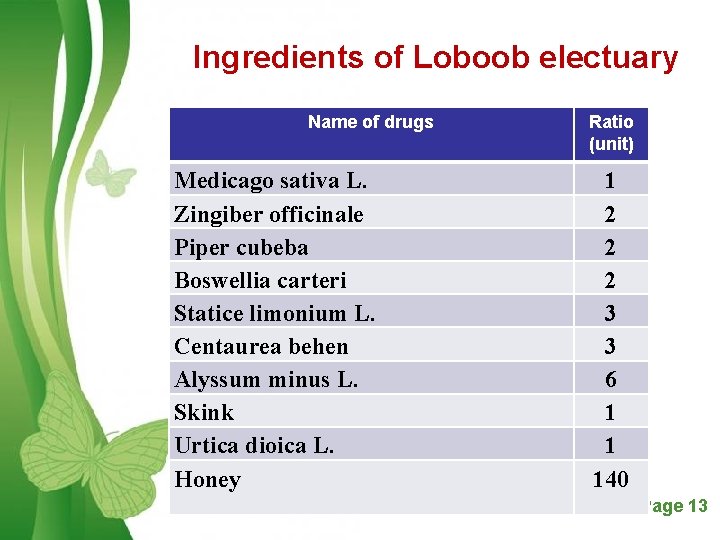 Ingredients of Loboob electuary Name of drugs Medicago sativa L. Zingiber officinale Piper cubeba