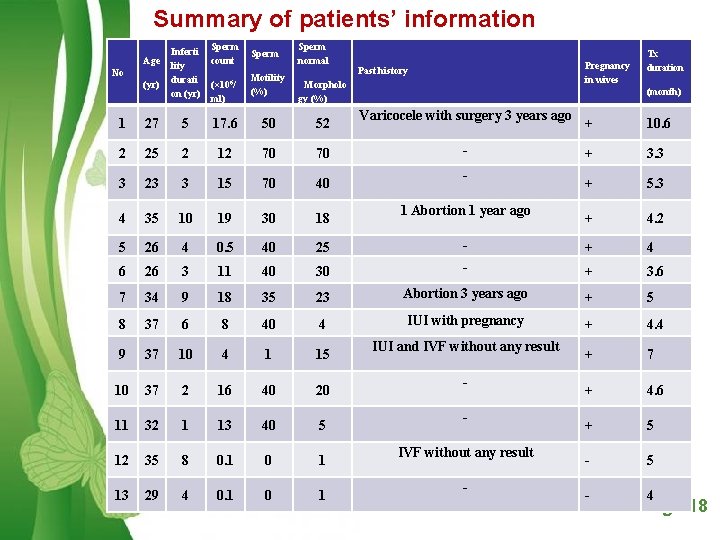 Summary of patients’ information Age No (yr) Inferti lity durati on (yr) Sperm count