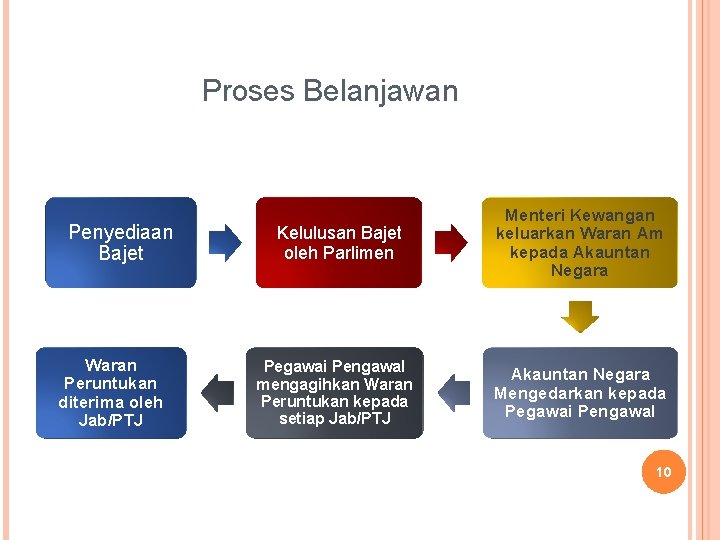 Proses Belanjawan Penyediaan Bajet Waran Peruntukan diterima oleh Jab/PTJ Kelulusan Bajet oleh Parlimen Menteri