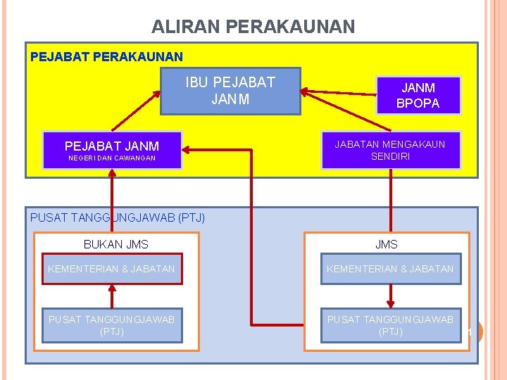 ALIRAN PERAKAUNAN PEJABAT PERAKAUNAN IBU PEJABAT JANM NEGERI DAN CAWANGAN JANM BPOPA JABATAN MENGAKAUN