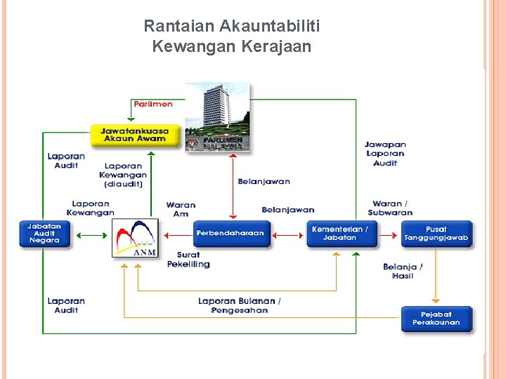 Rantaian Akauntabiliti Kewangan Kerajaan 7 