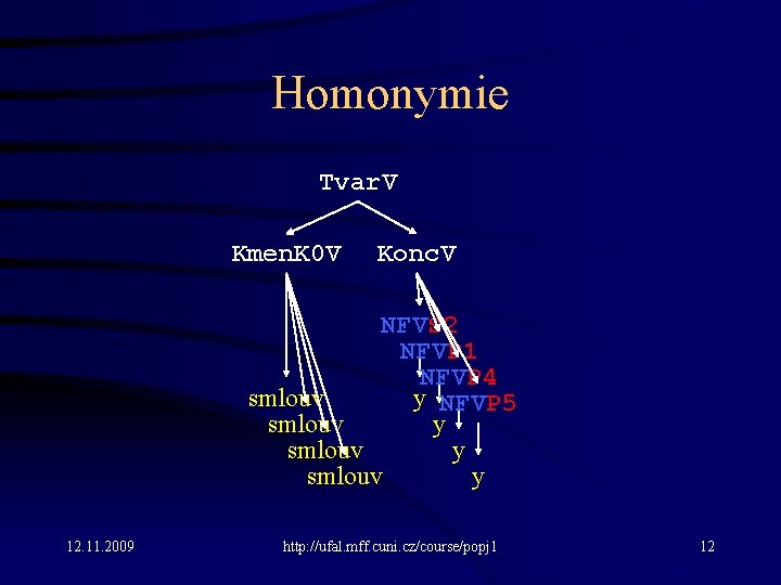 Homonymie Tvar. V Kmen. K 0 V Konc. V NFVS 2 NFVP 1 NFVP