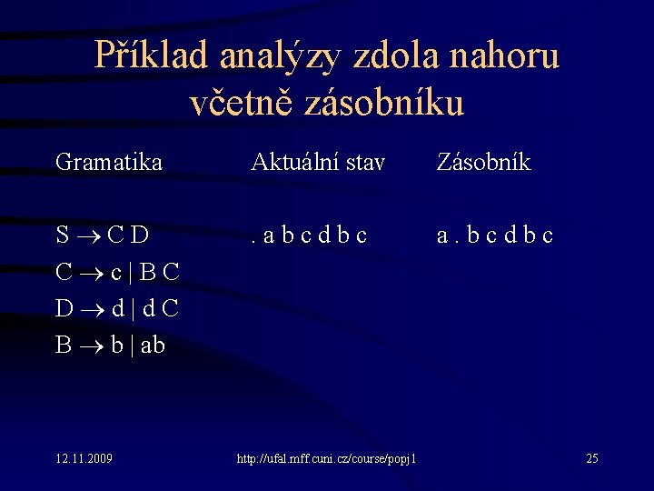 Příklad analýzy zdola nahoru včetně zásobníku Gramatika Aktuální stav Zásobník S C D C