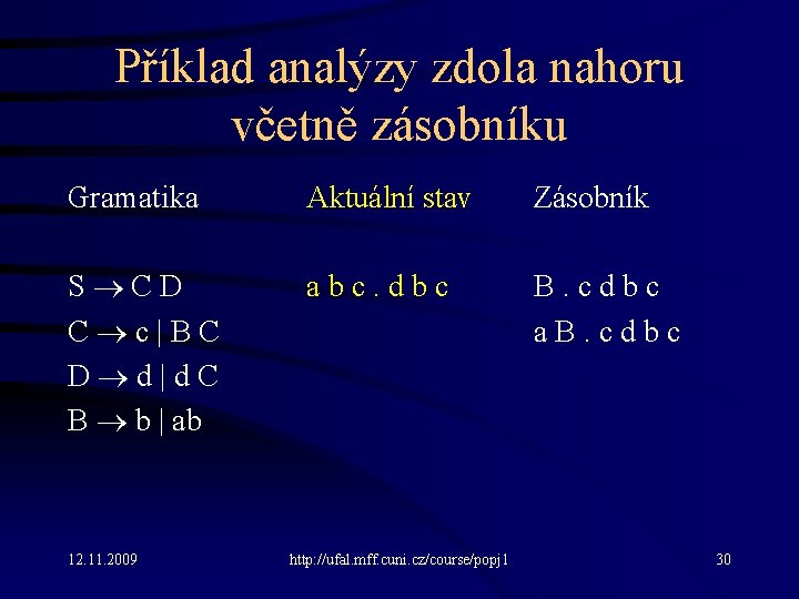 Příklad analýzy zdola nahoru včetně zásobníku Gramatika Aktuální stav Zásobník S C D C