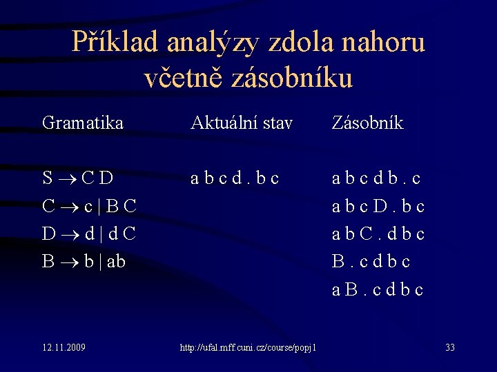 Příklad analýzy zdola nahoru včetně zásobníku Gramatika Aktuální stav Zásobník S C D C