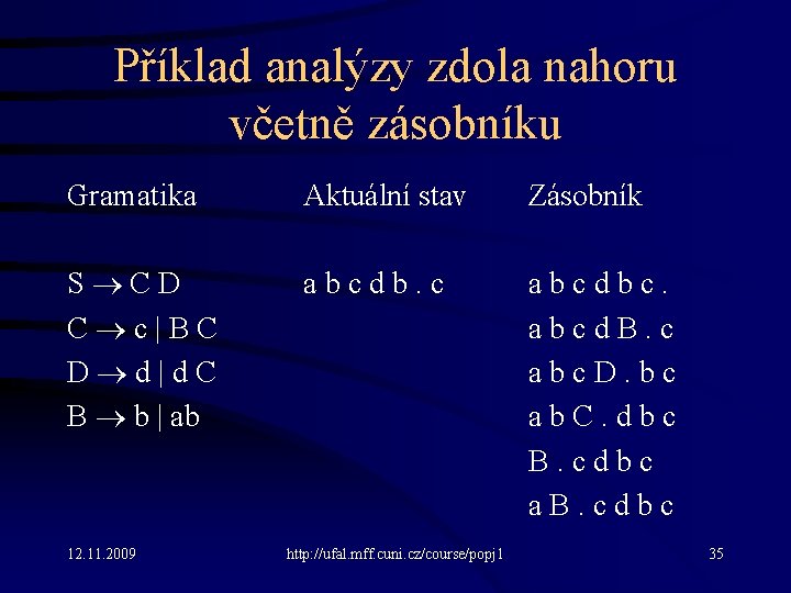 Příklad analýzy zdola nahoru včetně zásobníku Gramatika Aktuální stav Zásobník S C D C