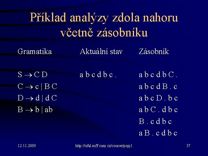 Příklad analýzy zdola nahoru včetně zásobníku Gramatika Aktuální stav Zásobník S C D C