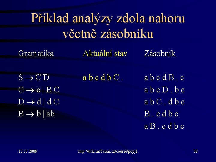 Příklad analýzy zdola nahoru včetně zásobníku Gramatika Aktuální stav Zásobník S C D C