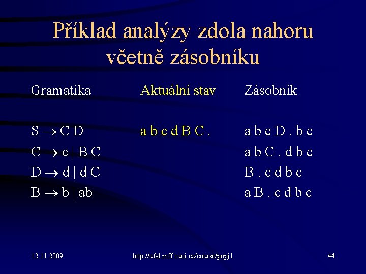 Příklad analýzy zdola nahoru včetně zásobníku Gramatika Aktuální stav Zásobník S C D C