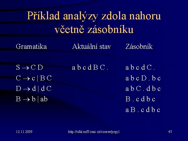 Příklad analýzy zdola nahoru včetně zásobníku Gramatika Aktuální stav Zásobník S C D C
