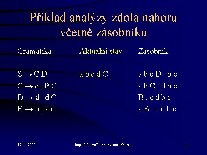 Příklad analýzy zdola nahoru včetně zásobníku Gramatika Aktuální stav Zásobník S C D C