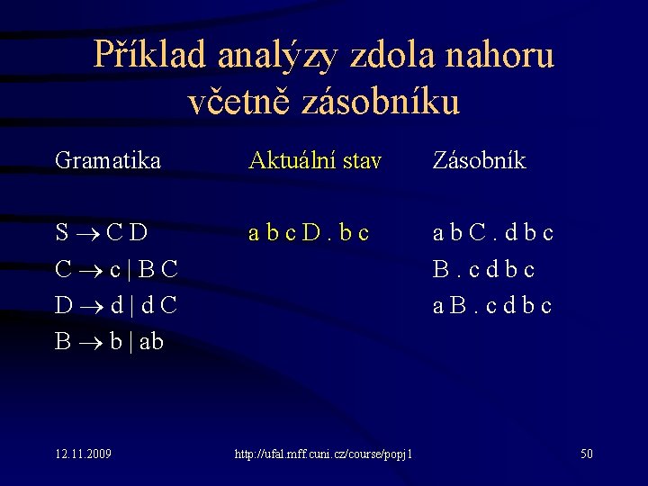 Příklad analýzy zdola nahoru včetně zásobníku Gramatika Aktuální stav Zásobník S C D C