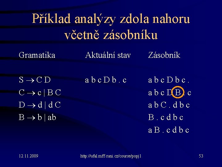 Příklad analýzy zdola nahoru včetně zásobníku Gramatika Aktuální stav Zásobník S C D C