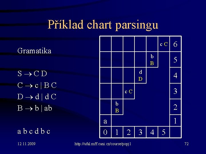 Příklad chart parsingu c C Gramatika S C D C c | B C