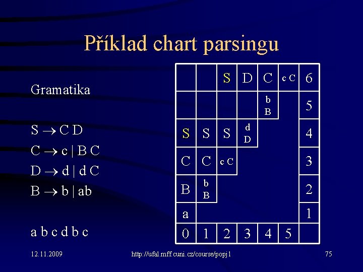 Příklad chart parsingu S D C Gramatika S C D C c | B