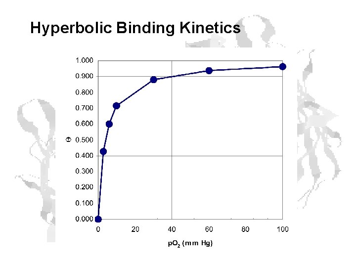 Hyperbolic Binding Kinetics Hyperbolic Binding Kinetics