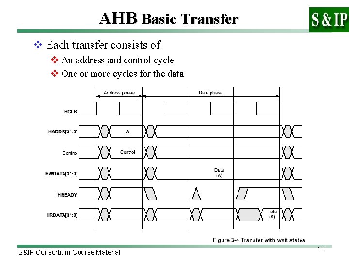 AHB Basic Transfer v Each transfer consists of v An address and control cycle