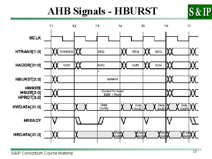 AHB Signals - HBURST S&IP Consortium Course Material 13 