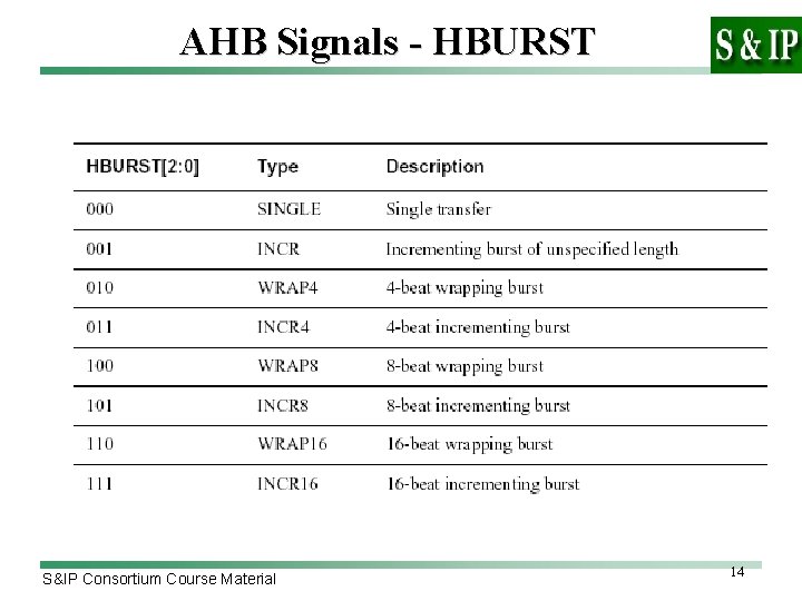 AHB Signals - HBURST S&IP Consortium Course Material 14 