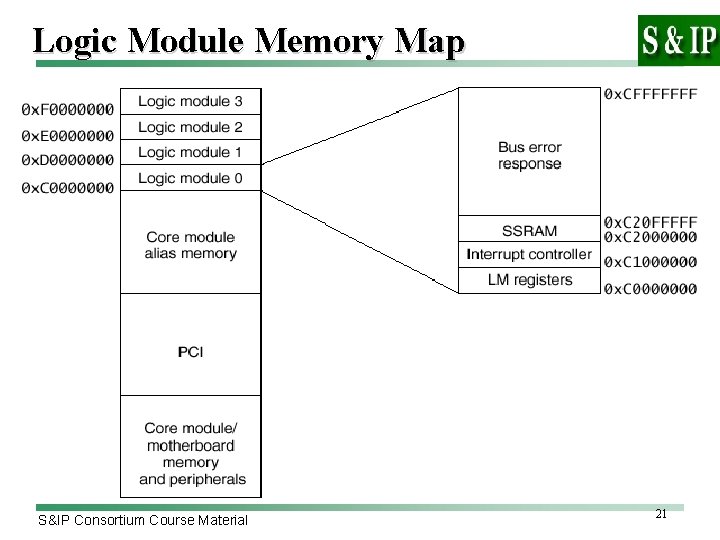 Logic Module Memory Map S&IP Consortium Course Material 21 