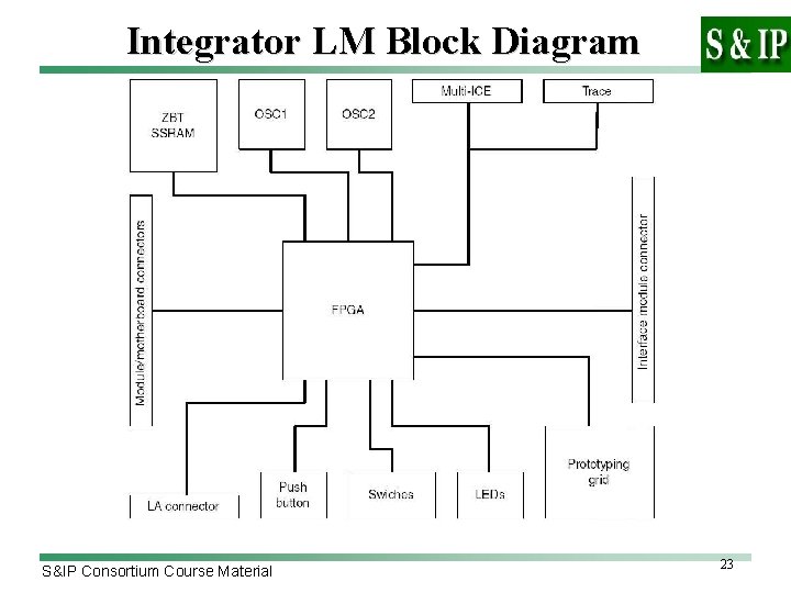 Integrator LM Block Diagram S&IP Consortium Course Material 23 